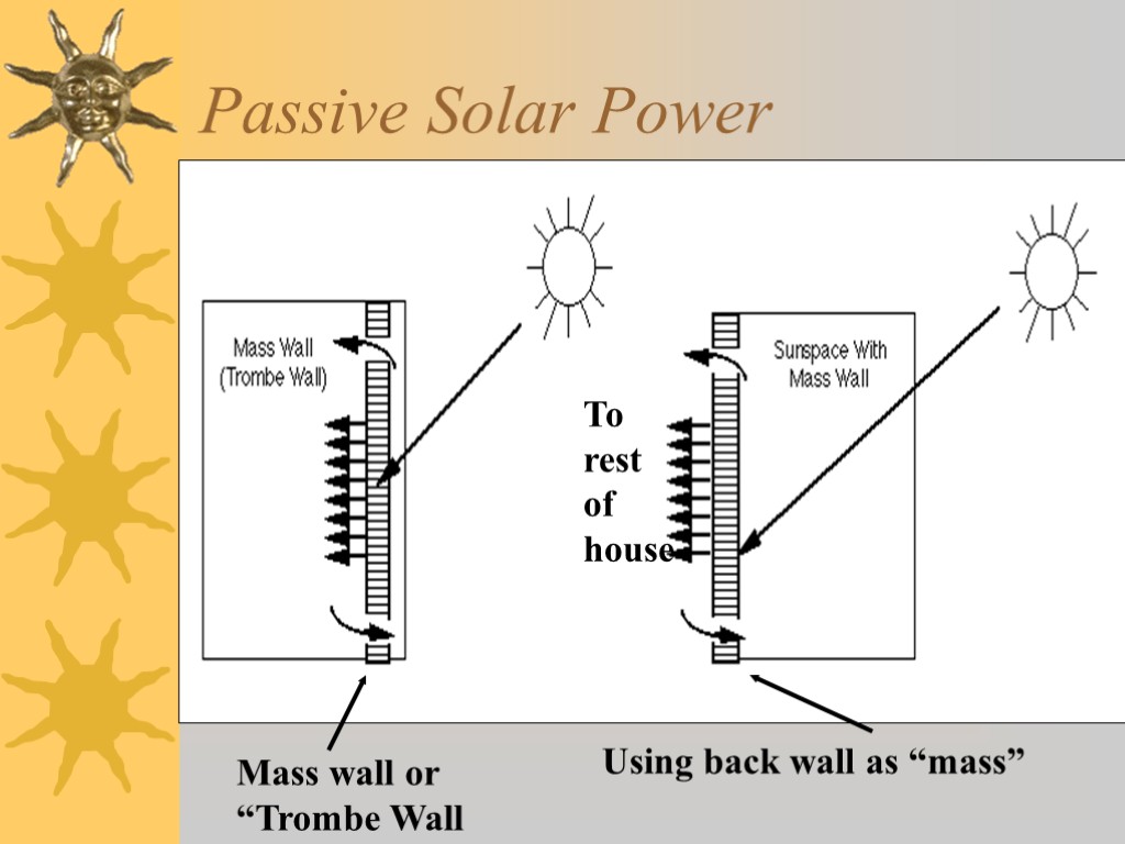Passive Solar Power Mass wall or “Trombe Wall Using back wall as “mass” To